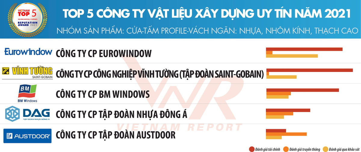 Vĩnh Tường được vinh danh top 5 công ty vật liệu xây dựng uy tín 2021