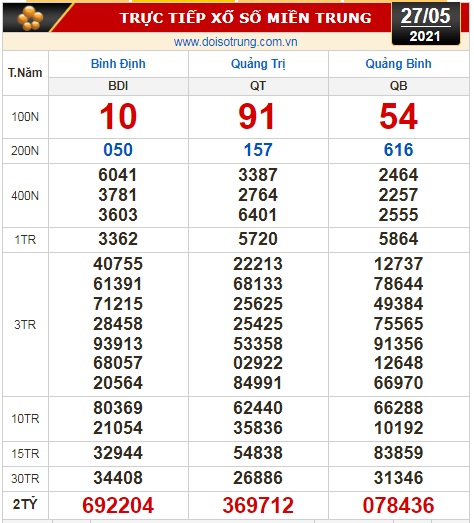 Kết quả xổ số hôm nay 27-5: Tây Ninh, An Giang, Bình Thuận, Bình Định, Quảng Trị, Quảng Bình, Hà Nội - Ảnh 2.