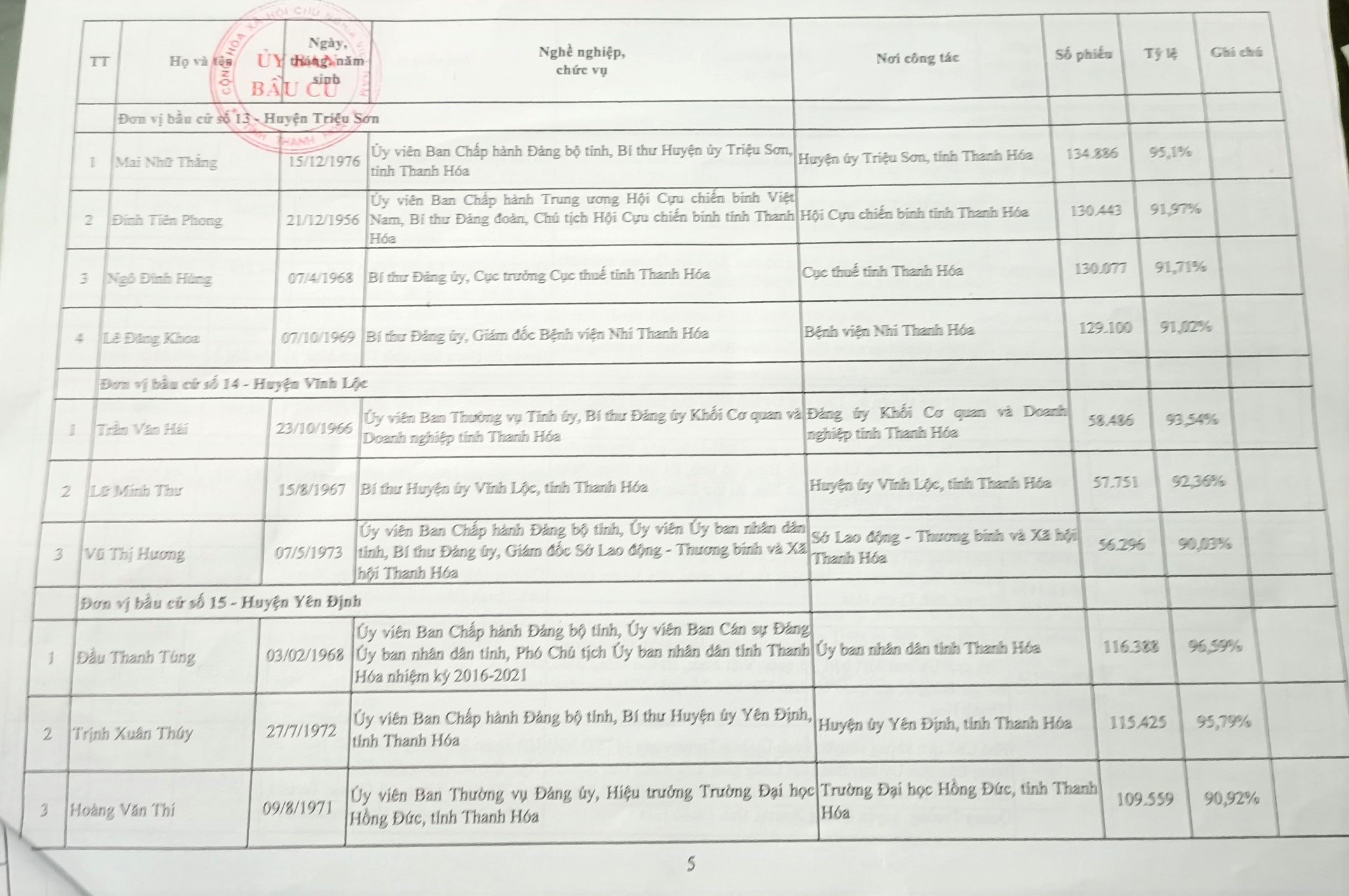 Công bố danh sách 85 người trúng cử đại biểu HĐND tỉnh Thanh Hóa - Ảnh 8.