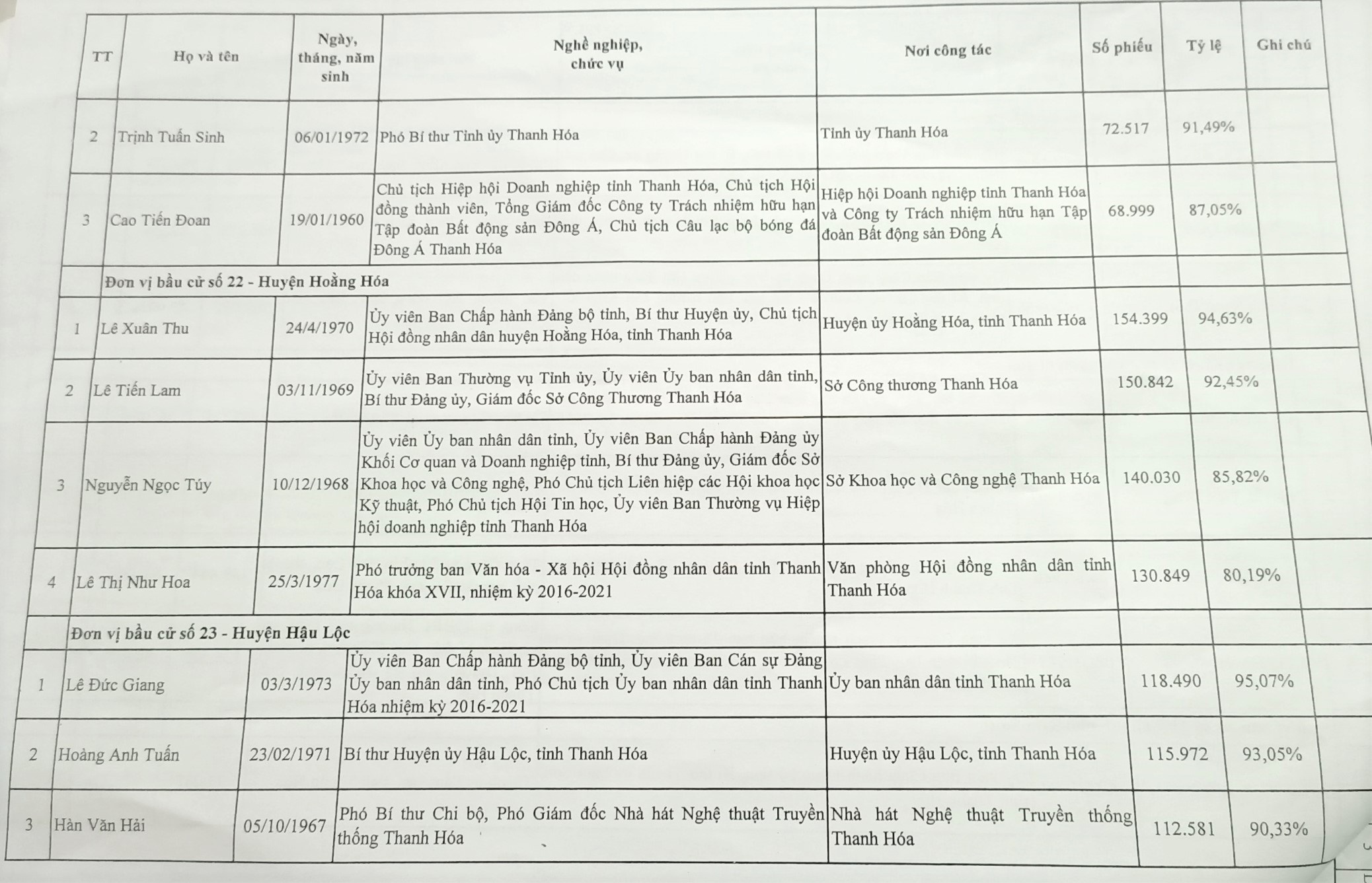 Công bố danh sách 85 người trúng cử đại biểu HĐND tỉnh Thanh Hóa - Ảnh 11.