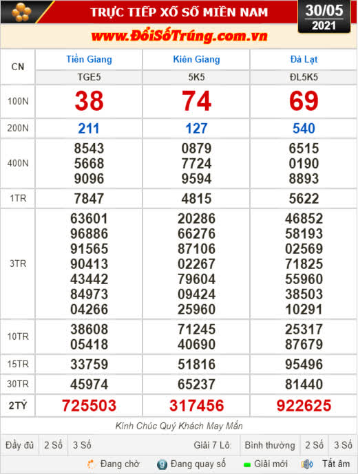 Kết quả xổ số hôm nay 30-5: Tiền Giang, Kiên Giang, Đà Lạt, Kon Tum, Khánh Hòa, Thái Bình - Ảnh 1.