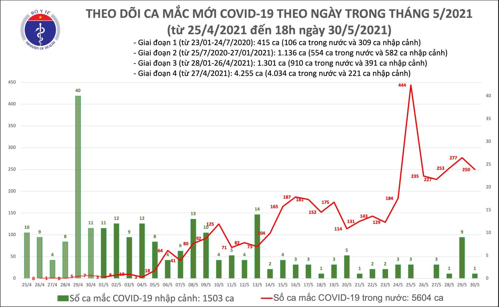 Tối 30-5, thêm 143 ca mắc Covid-19, TP HCM nhiều nhất với 49 ca - Ảnh 1.