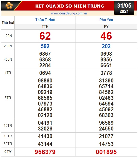 Kết quả xổ số hôm nay 31-5: TP HCM, Đồng Tháp, Cà Mau, Thừa T. Huế, Phú Yên, Hà Nội - Ảnh 2.