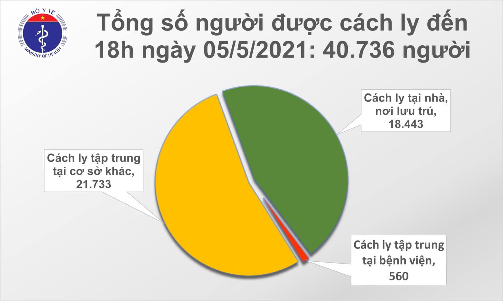 In the afternoon of May 5, an additional 26 cases of Covid-19 were found, with 18 cases discovered in the community - Photo 3. On the afternoon of May 5, an additional 26 cases of Covid-19 were found, with 18 cases discovered in the community - Photo 3.