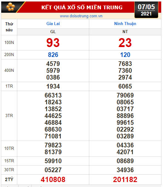 Kết quả xổ số hôm nay 7-5: Vĩnh Long, Bình Dương, Trà Vinh, Gia Lai, Ninh Thuận, Hải Phòng - Ảnh 2.