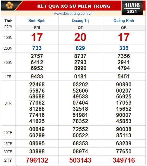 Kết quả xổ số hôm nay 10-6: Tây Ninh, An Giang, Bình Thuận, Bình Định, Quảng Trị, Quảng Bình, Hà Nội - Ảnh 2.