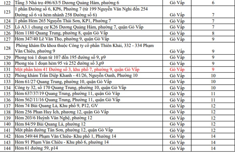 Covid-19: Những điểm phong tỏa mới nhất ở TP HCM - Ảnh 6.