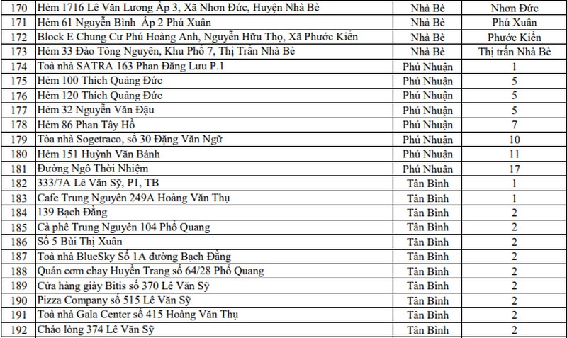 Covid-19: Những điểm phong tỏa mới nhất ở TP HCM - Ảnh 8.