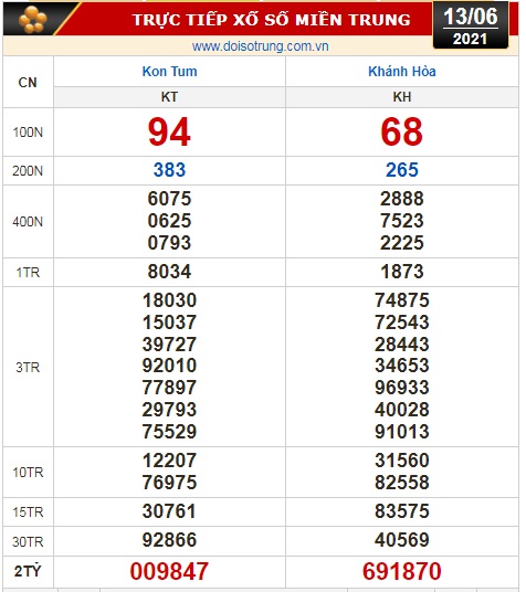 Kết quả xổ số ngày 13-6: Tiền Giang, Kiên Giang, Đà Lạt, Kon Tum, Khánh Hòa, Thái Bình - Ảnh 2.