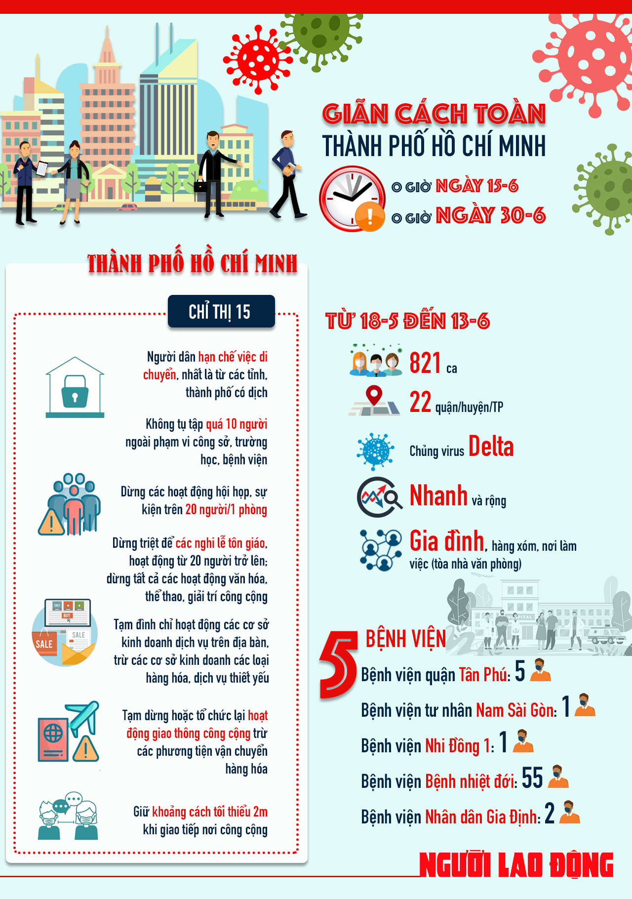 [infographic]  TP HCM tiếp tục giãn cách xã hội thêm 2 tuần, vì sao? - Ảnh 1.