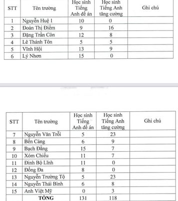 TP HCM: Một trường THCS chỉ xét học sinh có kết quả học tập và thành tích cao vào lớp 6 - Ảnh 1.