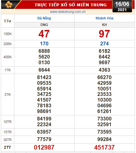 Kết quả xổ số hôm nay 16-6: Đồng Nai, Cần Thơ, Sóc Trăng, Đà Nẵng, Khánh Hòa, Bắc Ninh - Ảnh 2.