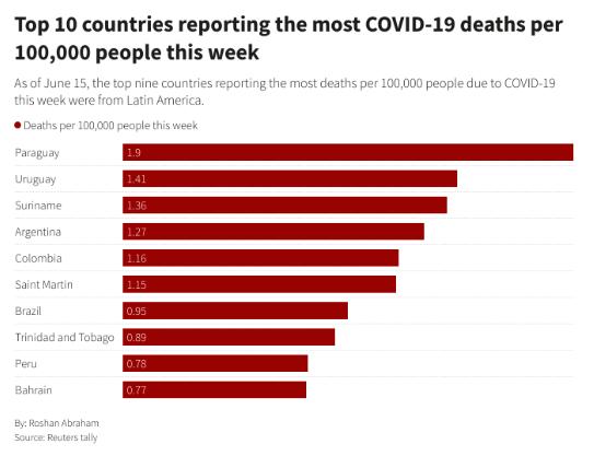 Thế giới có hơn 4 triệu người tử vong vì dịch Covid-19 - Ảnh 3.