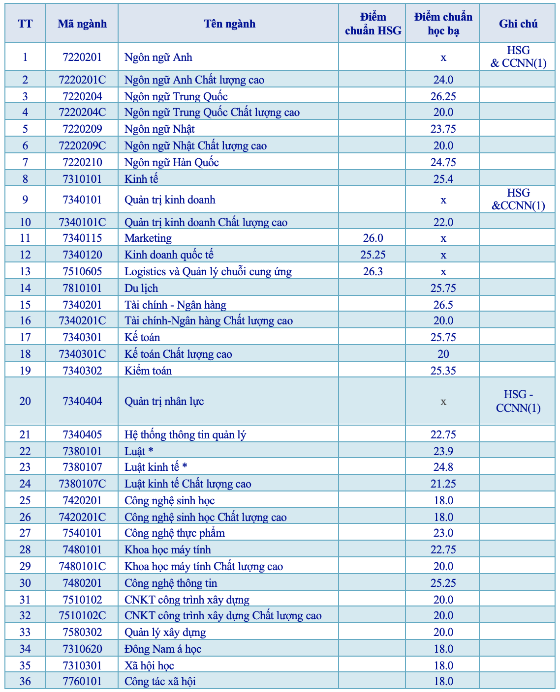 Điểm chuẩn OU năm 2023 cho các ngành học phổ biến