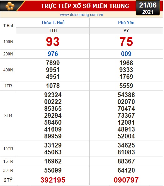 Kết quả xổ số hôm nay 21-6: TP HCM, Đồng Tháp, Cà Mau, Thừa Thiên Huế, Phú Yên, Hà Nội - Ảnh 2.