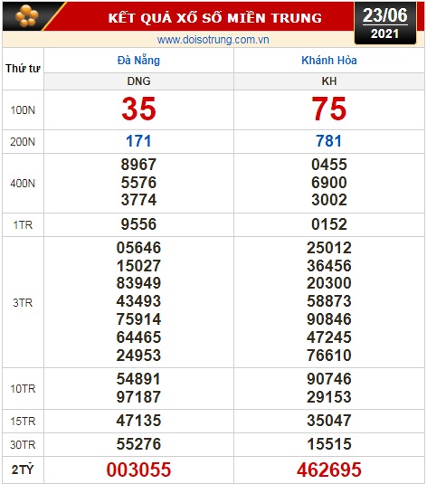 Kết quả xổ số ngày 23-6: Đồng Nai, Cần Thơ, Sóc Trăng, Đà Nẵng, Khánh Hòa, Bắc Ninh - Ảnh 2.