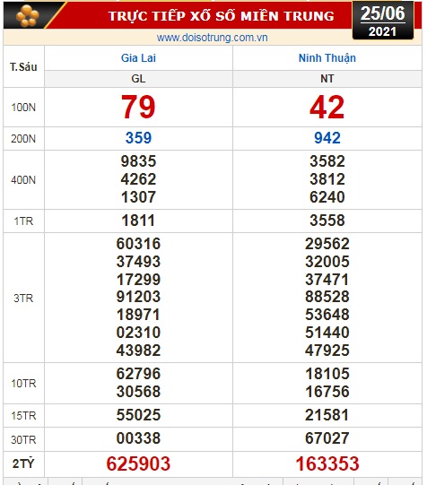 Kết quả xổ số hôm nay 25-6: Vĩnh Long, Bình Dương, Trà Vinh, Gia Lai, Ninh Thuận, Hải Phòng - Ảnh 3.