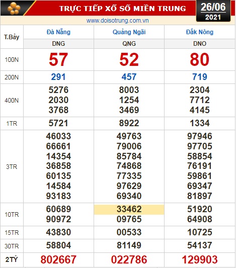 Kết quả xổ số hôm nay 26-6: TP HCM, Long An, Bình Phước, Hậu Giang, Đà Nẵng, Quảng Ngãi, Đắk Nông, Nam Định - Ảnh 3.