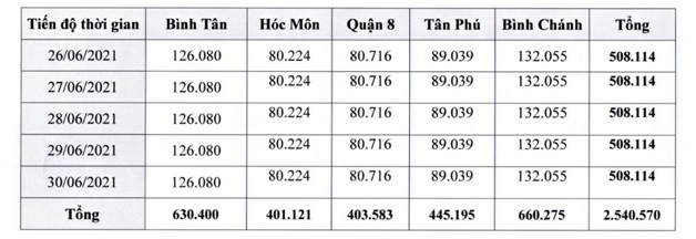 5 triệu người dân TP HCM sẽ được xét nghiệm tầm soát SARS-CoV-2 - Ảnh 1.