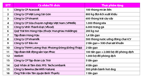 “Thực phẩm miễn phí cùng cả nước chống dịch”: Danh sách cá nhân, tổ chức ủng hộ tính đến ngày 27-6 - Ảnh 1.