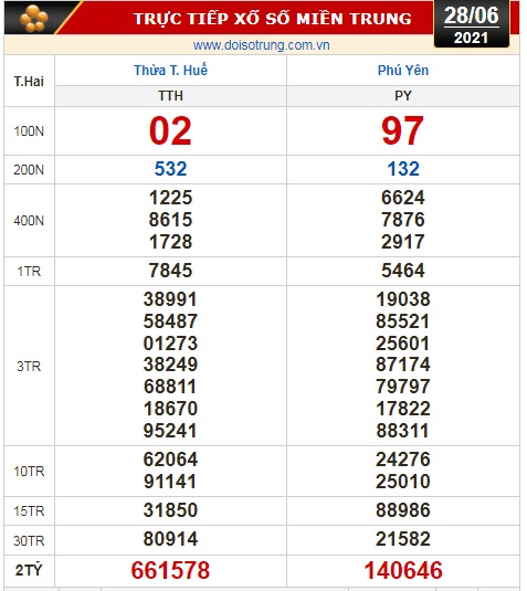 Kết quả xổ số hôm nay 28-6 : TP HCM, Đồng Tháp, Cà Mau, Thừa T. Huế, Phú Yên, Hà Nội - Ảnh 2.