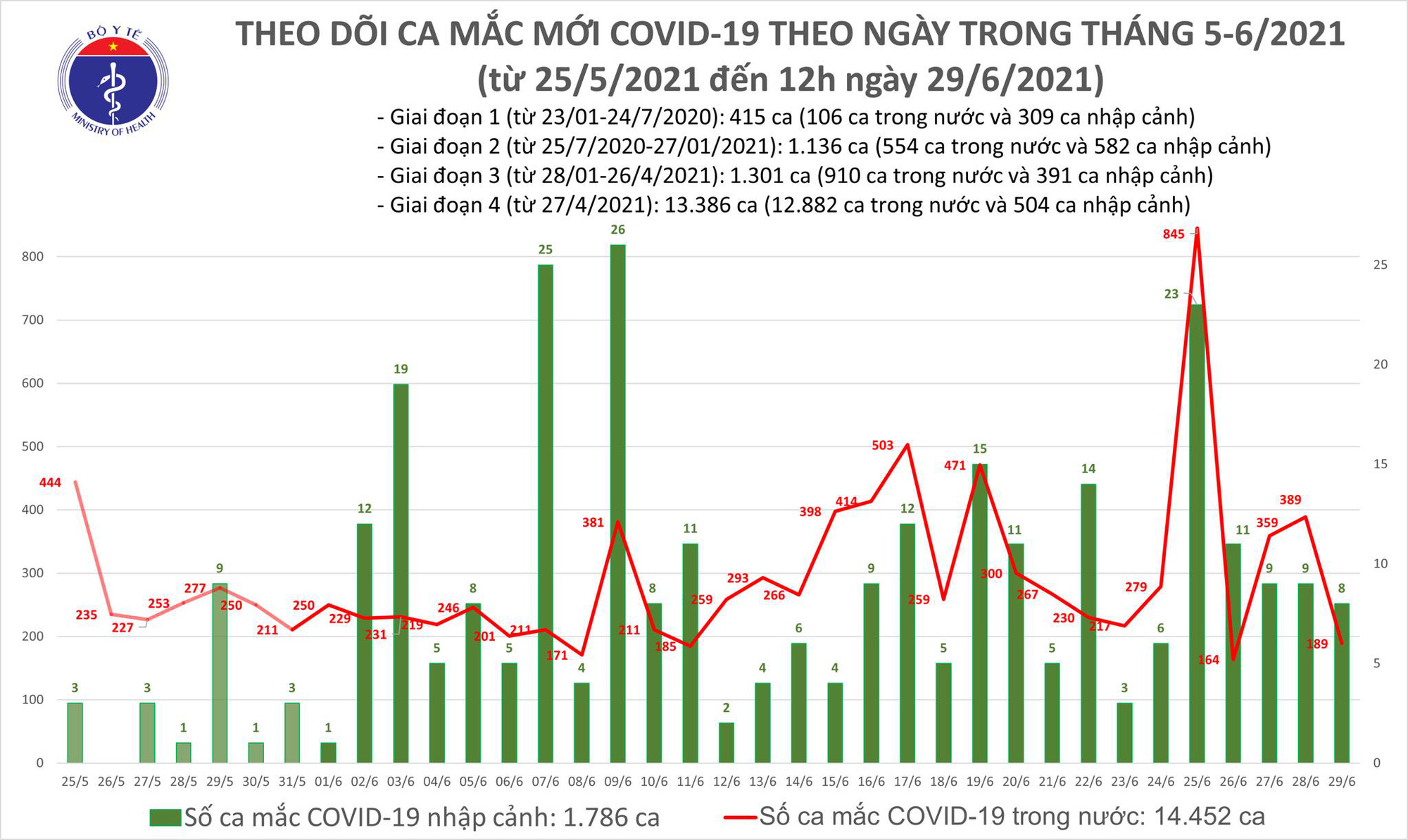 Trưa 29-6, thêm 94 ca mắc Covid-19 trong nước, TP HCM có 54 ca