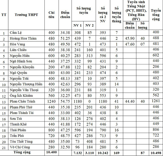 Đà Nẵng công bố điểm chuẩn lớp 10 - Ảnh 1.
