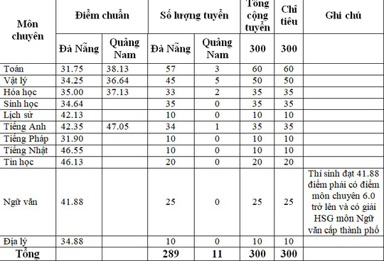 Đà Nẵng công bố điểm chuẩn lớp 10 - Ảnh 2.