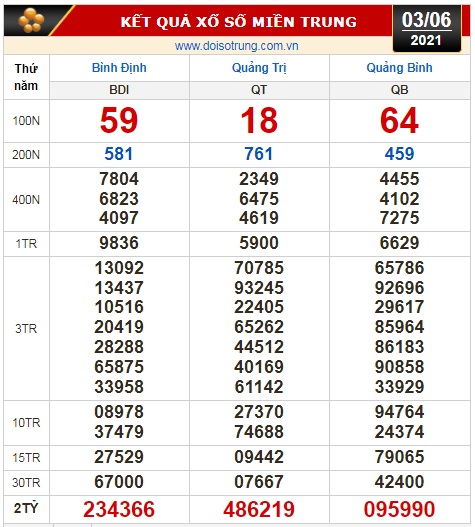 Kết quả xổ số ngày 3-6 : Tây Ninh, An Giang, Bình Thuận, Hà Nội, Bình Định, Quảng Trị, Quảng Bình - Ảnh 3.