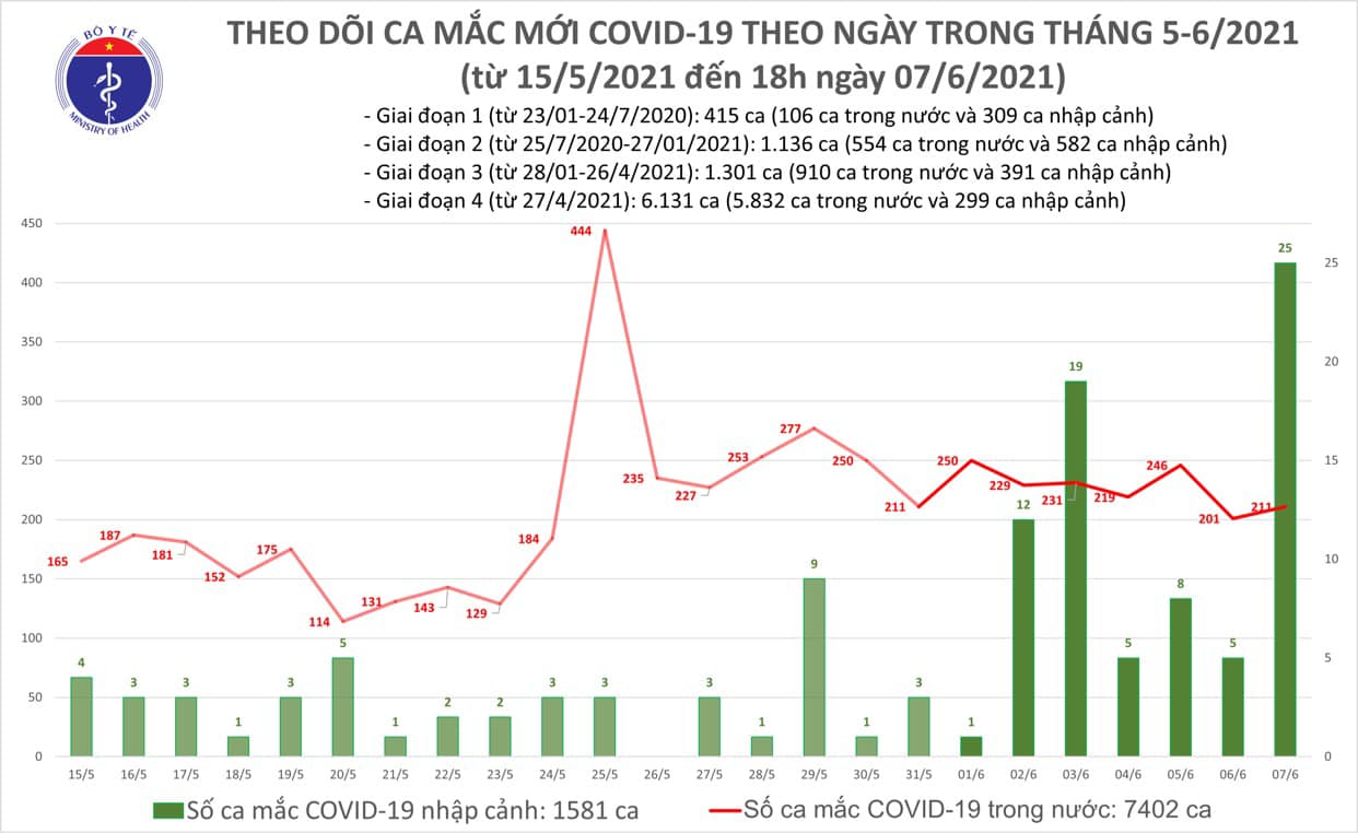 Tối 7-6, thêm 75 ca mắc Covid-19 trong nước, TP HCM có 20 ca