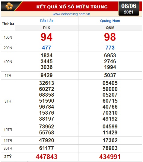 Kết quả xổ số hôm nay 8-6 : Bến Tre, Vũng Tàu, Bạc Liêu, Đắk Lắk, Quảng Nam, Quảng Ninh - Ảnh 2.