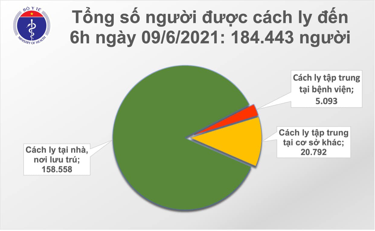 On the morning of June 9, there were 64 more Covid-19 cases, 23 imported cases - Photo 2. On the morning of June 9, there were 64 more Covid-19 cases, 23 imported cases - Photo 2.