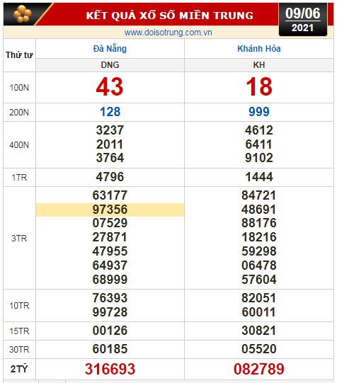 Kết quả xổ số hôm nay 9-6: Đồng Nai, Cần Thơ, Sóc Trăng, Đà Nẵng, Khánh Hòa, Bắc Ninh - Ảnh 2.