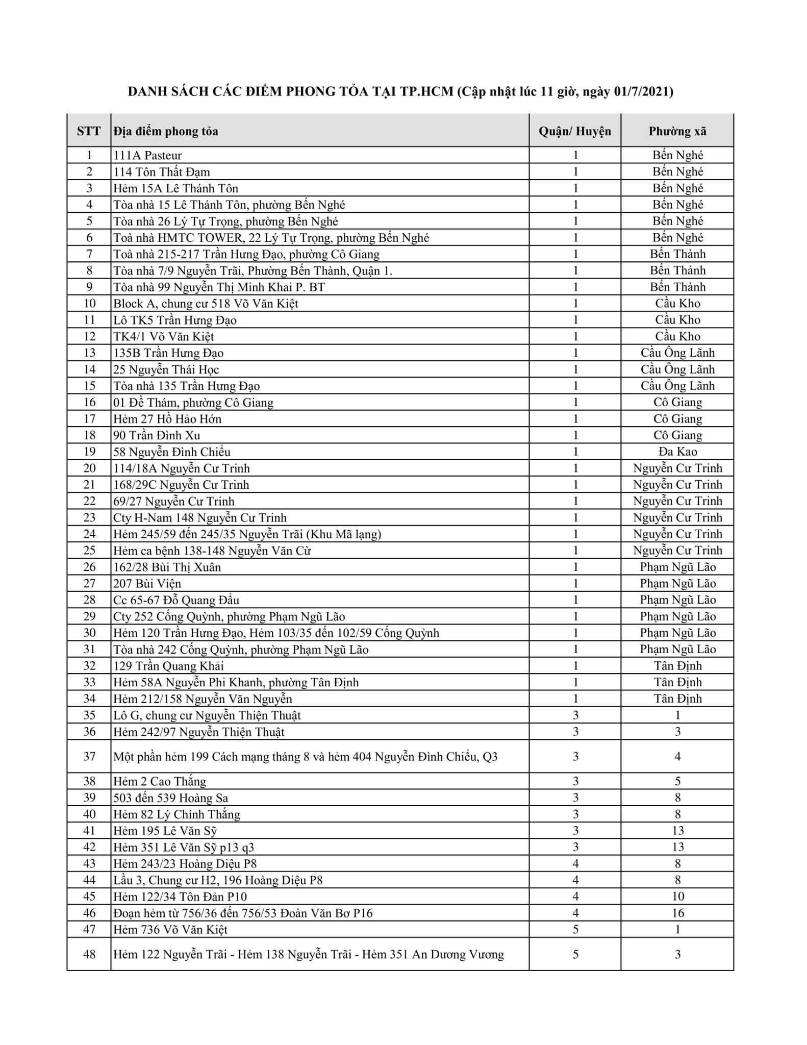 TP HCM: Danh sách 636 điểm phong tỏa liên quan Covid-19, tăng thêm 67 điểm - Ảnh 2.
