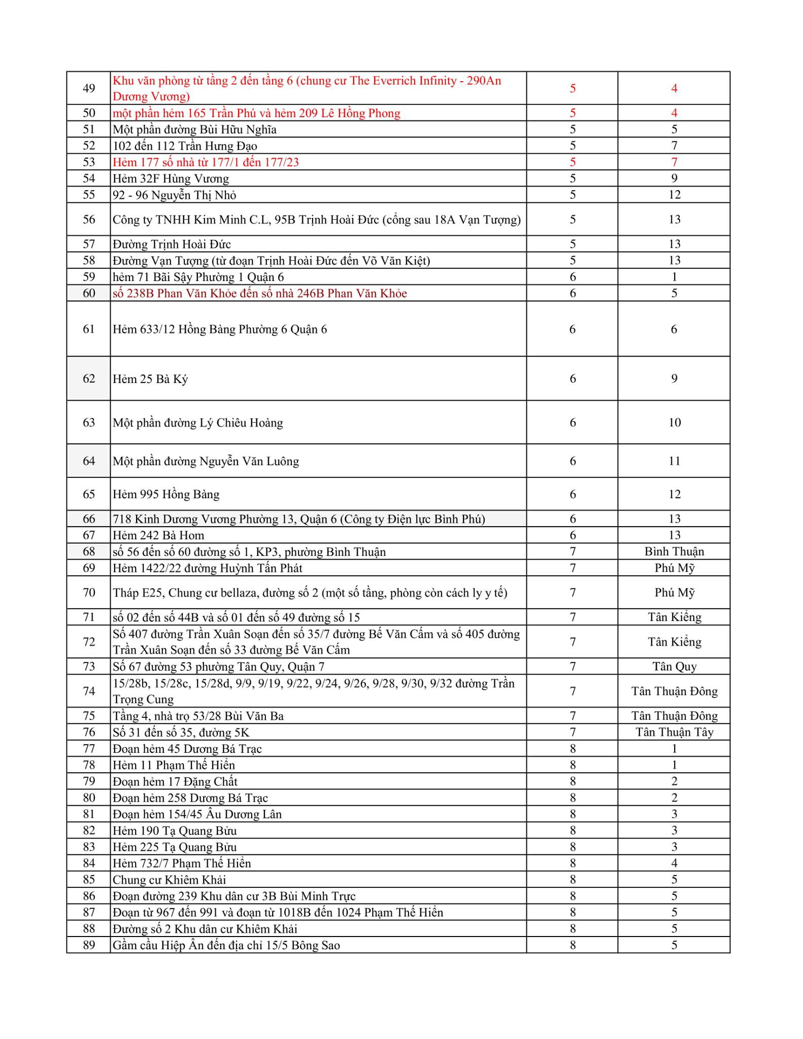 TP HCM: Danh sách 636 điểm phong tỏa liên quan Covid-19, tăng thêm 67 điểm - Ảnh 3.