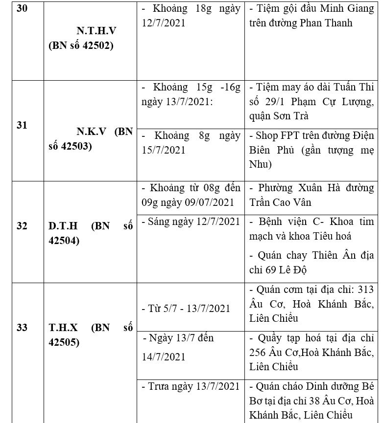 Da Nang Announces A Series Of Locations Related To 39 Cases Of Covid 19