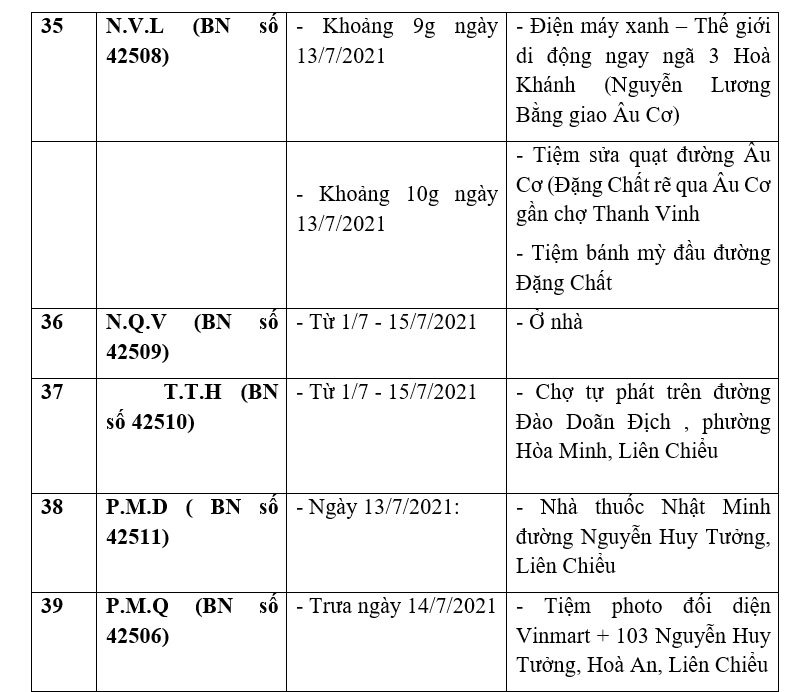 Đà Nẵng công bố loạt địa điểm liên quan 39 ca Covid-19 - Ảnh 8.