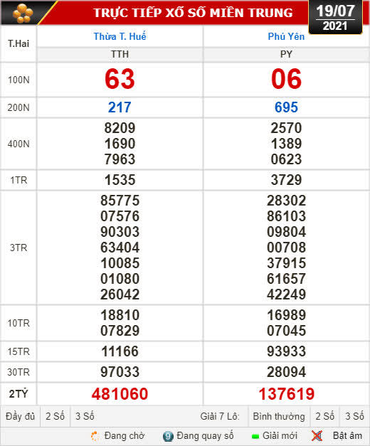 Kết quả xổ số hôm nay 19-7: Thừa Thiên - Huế, Phú Yên, Hà Nội - Ảnh 1.