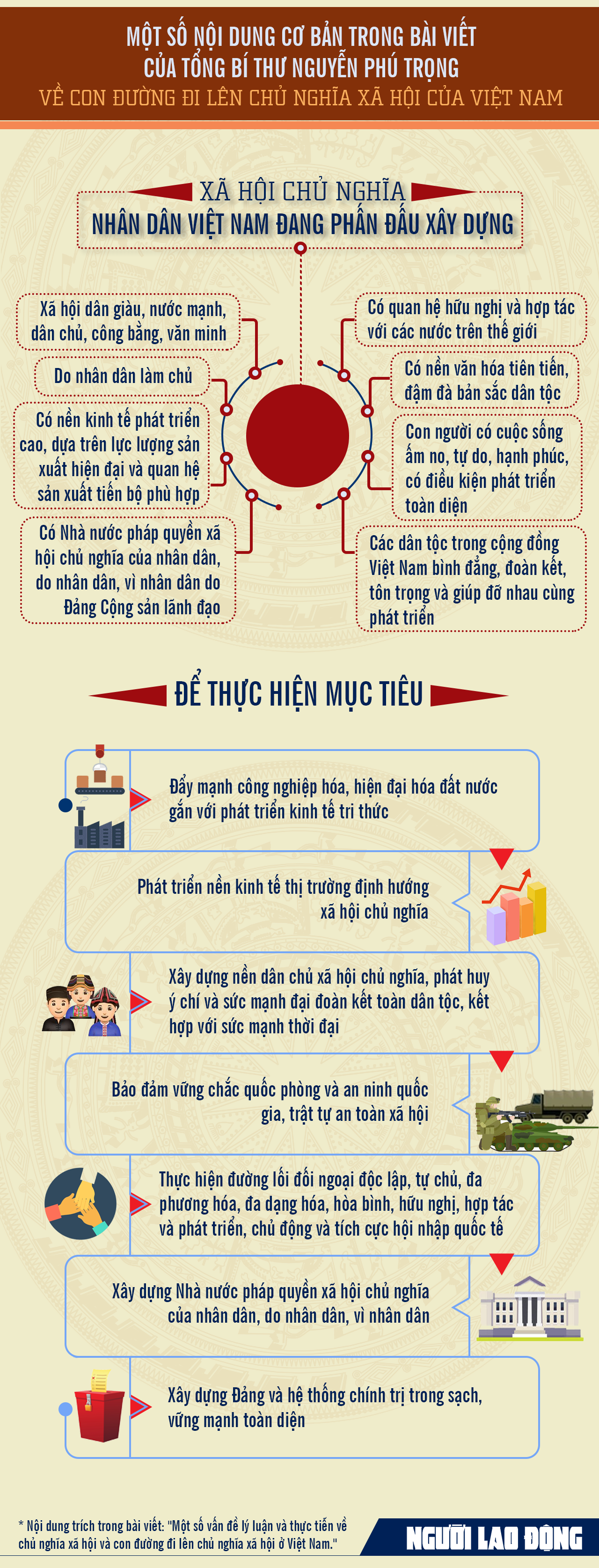 [Infographic] Một số nội dung cơ bản trong bài viết của Tổng Bí thư Nguyễn Phú Trọng về con đường đi lên CNXH - Ảnh 1.