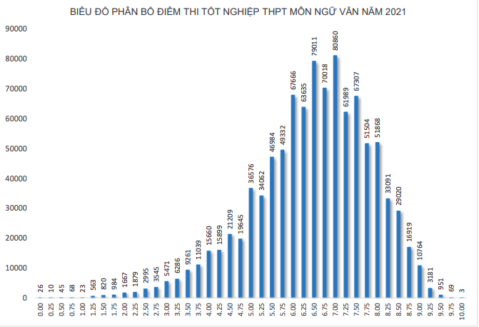 1.280 thí sinh trượt tốt nghiệp do bị điểm liệt, phổ điểm môn lịch sử thấp nhất - Ảnh 2.