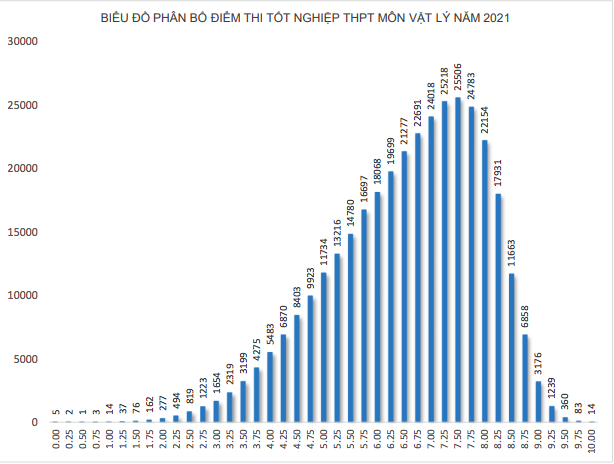 1.280 thí sinh trượt tốt nghiệp do bị điểm liệt, phổ điểm môn lịch sử thấp nhất - Ảnh 3.