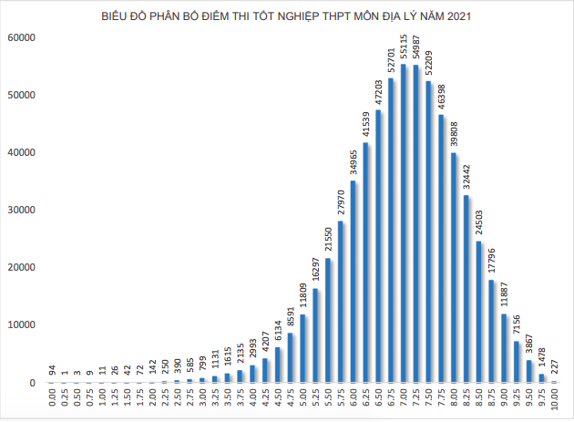 1.280 thí sinh trượt tốt nghiệp do bị điểm liệt, phổ điểm môn lịch sử thấp nhất - Ảnh 7.