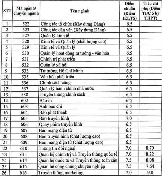Điểm sàn xét tuyển của Trường ĐH Ngoại thương, Học viện Ngân hàng, Báo chí và tuyên truyền - Ảnh 3.