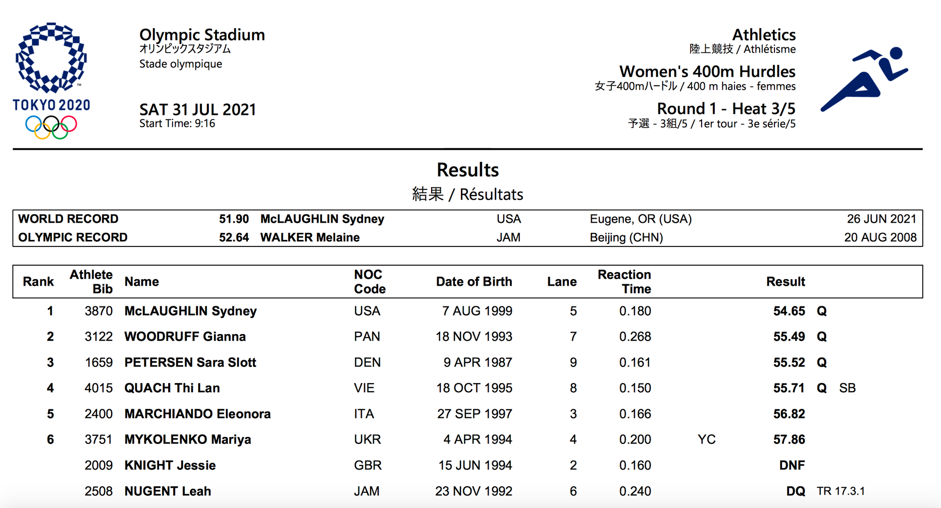 Olympic Tokyo ngày 31-7: Quách Thị Lan giành vé dự bán kết 400m rào nữ - Ảnh 5.