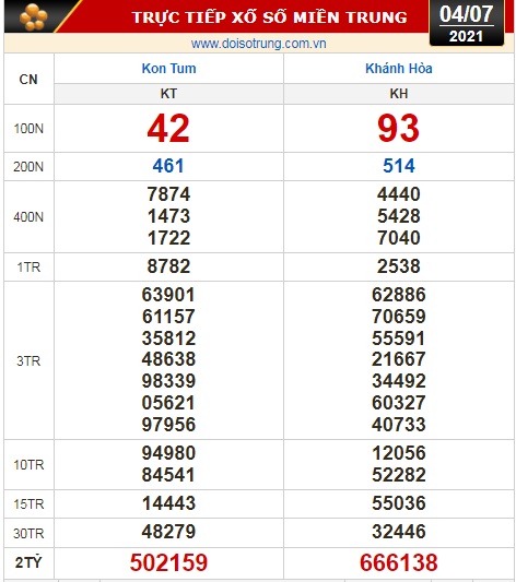 Kết quả xổ số hôm nay 4-7: Tiền Giang, Kiên Giang, Đà Lạt, Kon Tum, Khánh Hòa, Thái Bình - Ảnh 2.