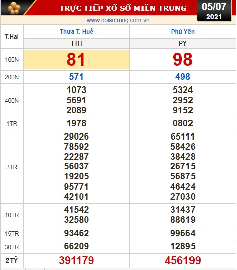 Kết quả xổ số hôm nay 5-7: TP HCM, Đồng Tháp, Cà Mau, Thừa T. Huế, Phú Yên, Hà Nội - Ảnh 2.