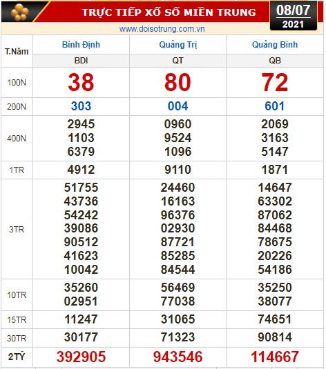 Kết quả xổ số hôm nay 8-7: Tây Ninh, An Giang, Bình Thuận, Bình Định, Quảng Trị, Quảng Bình, Hà Nội - Ảnh 2.