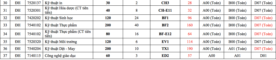 Trường ĐH Bách khoa Hà Nội công bố điểm sàn xét tuyển - Ảnh 6.