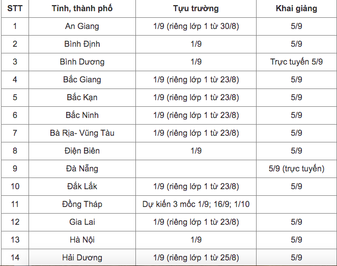 Cập nhật: Lịch tựu trường, khai giảng của học sinh 44 tỉnh, thành - Ảnh 1.