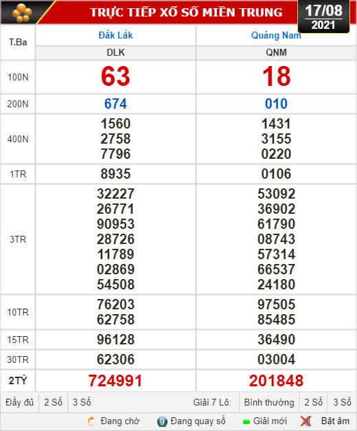 Kết quả xổ số hôm nay 17-8: Đắk Lắk, Quảng Nam, Quảng Ninh - Ảnh 1.